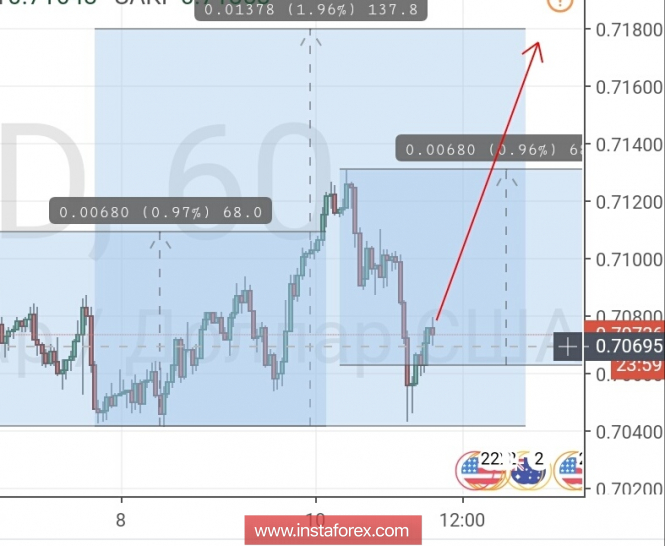 Kontrolní zóny AUDUSD 11.10.18