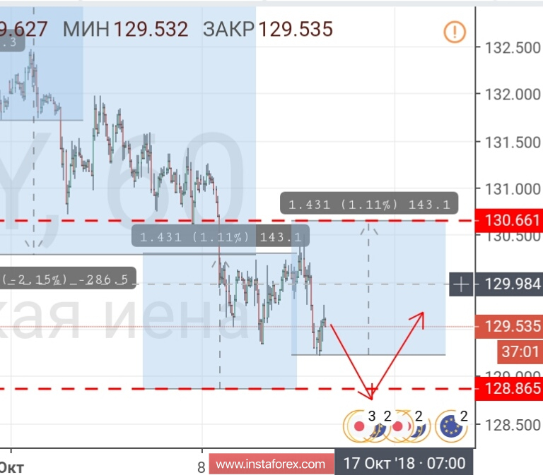 Контрольные зоны EURJPY 11.10.18