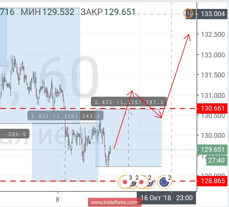 Контрольные зоны EURJPY 11.10.18