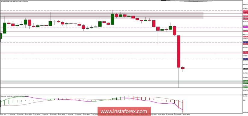 Analisis Bitcoin untuk 11/10/2018
