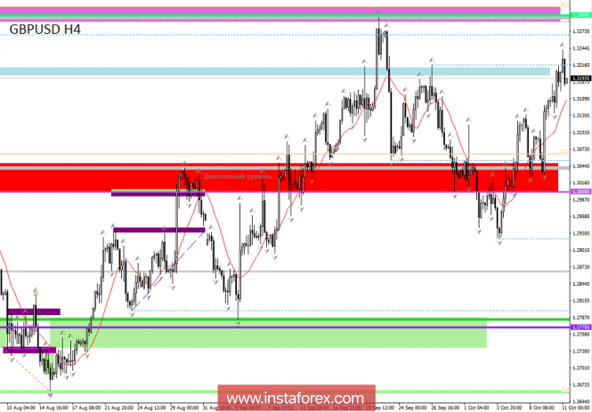 Торговые рекомендации по валютной паре GBPUSD - расстановка торговых ордеров