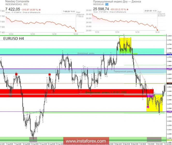 Торговые рекомендации по валютной паре EURUSD - расстановка торговых ордеров