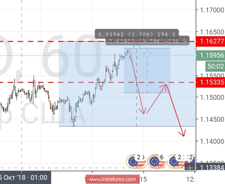 Контрольные зоны EURUSD 12.10.18
