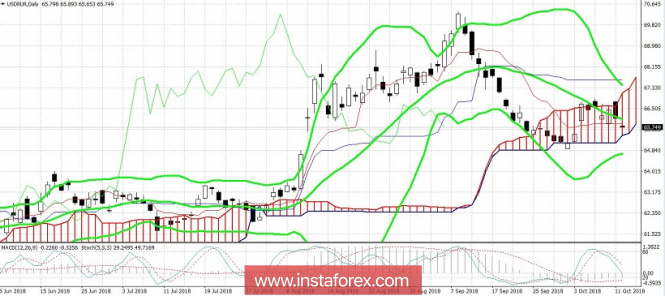 USD/RUB. Рубль проигнорировал снижение нефтяного рынка