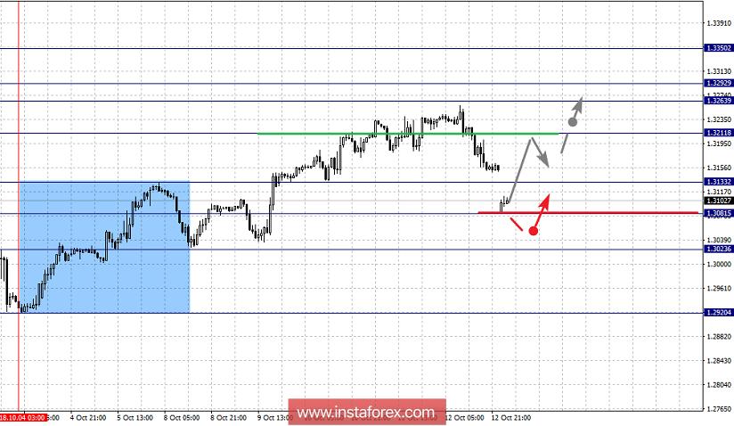 Фрактальный анализ по основным валютным парам на 15 октября