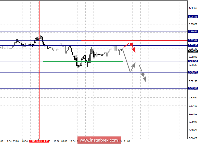 Фрактальный анализ по основным валютным парам на 15 октября