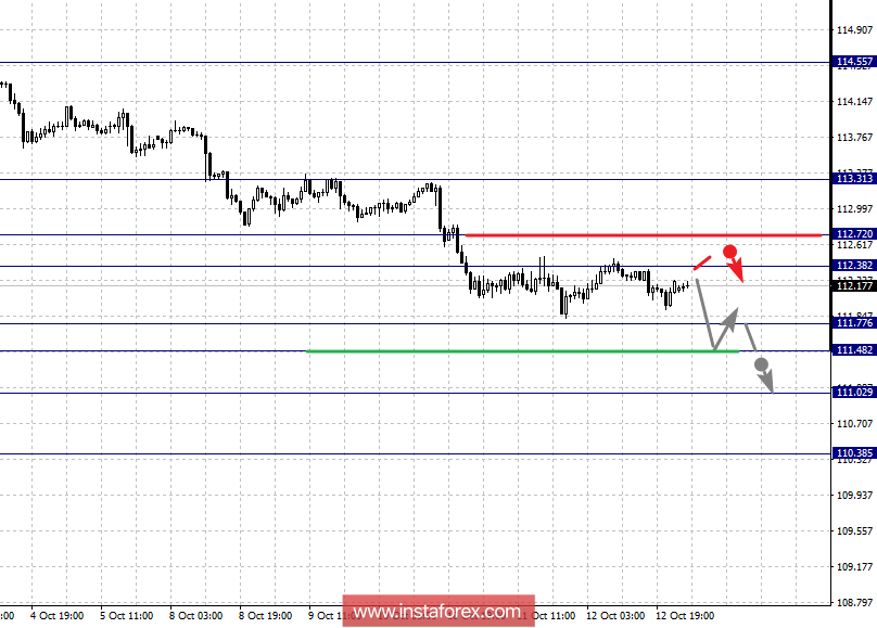 Фрактальный анализ по основным валютным парам на 15 октября