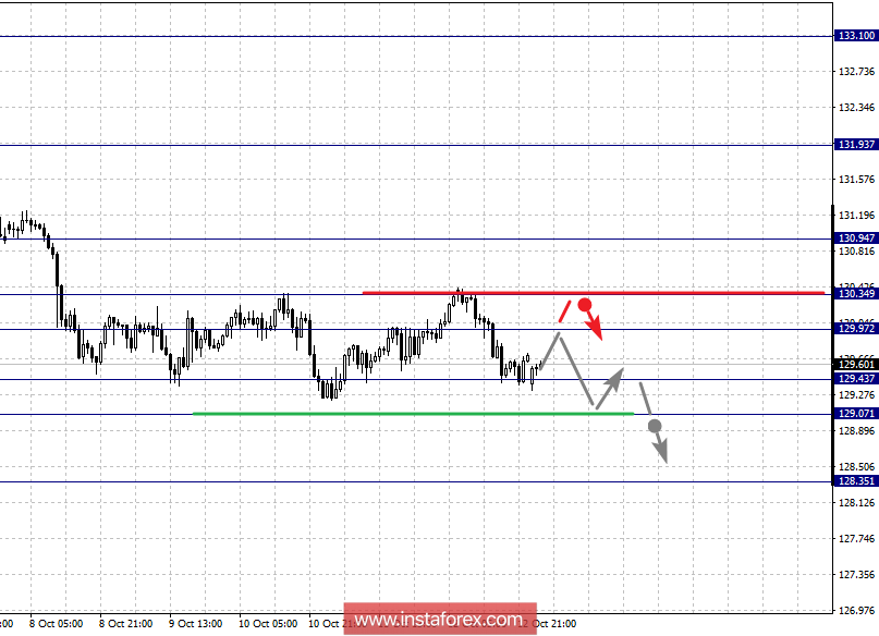 Фрактальный анализ по основным валютным парам на 15 октября