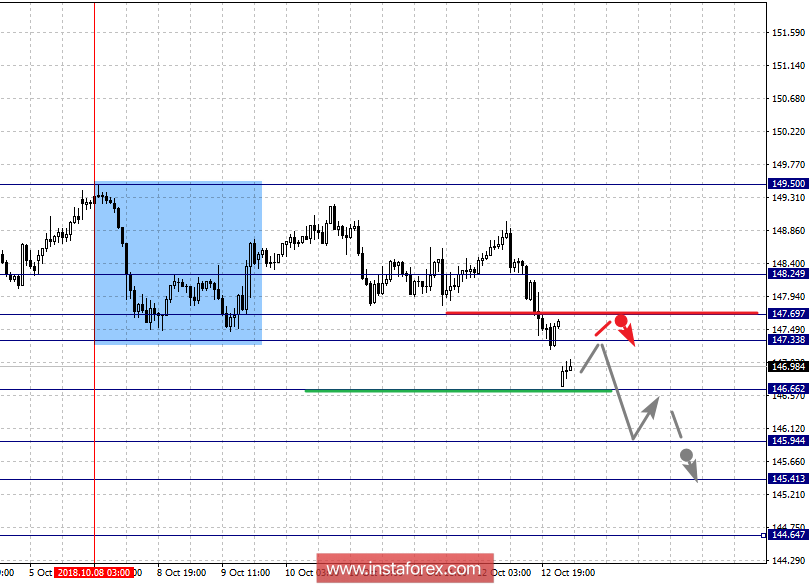 Фрактальный анализ по основным валютным парам на 15 октября
