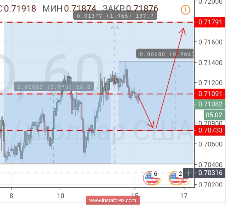 Контрольные зоны AUDUSD 15.10.18