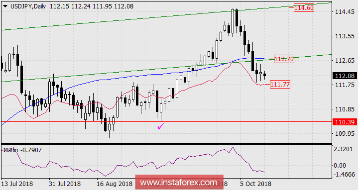 Прогноз по USD/JPY на 15 октября 2018 года