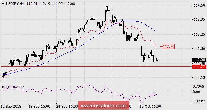 Прогноз по USD/JPY на 15 октября 2018 года