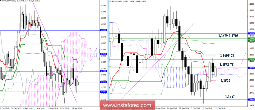 EUR/USD 15 октября - рекомендации технического анализа