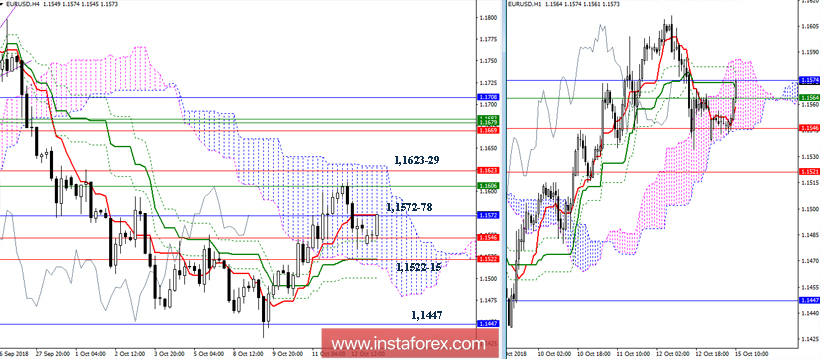 EUR/USD 15 октября - рекомендации технического анализа