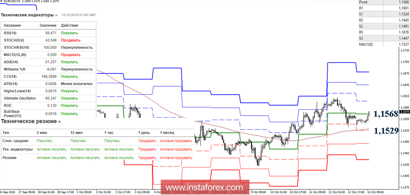 EUR/USD 15 октября - рекомендации технического анализа