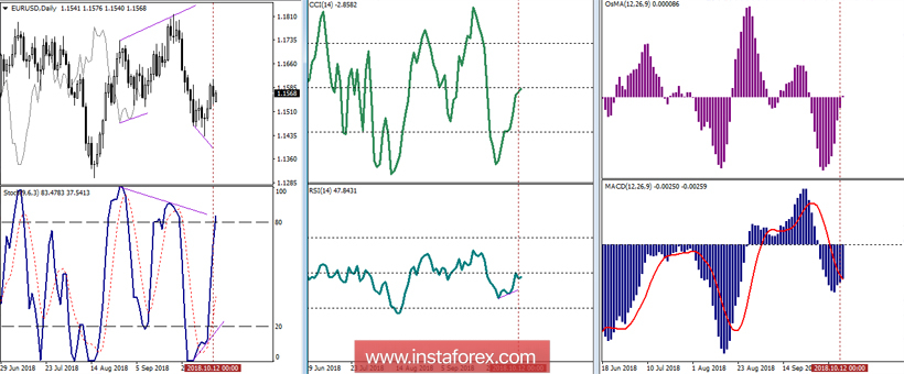 EUR/USD 15 октября - рекомендации технического анализа