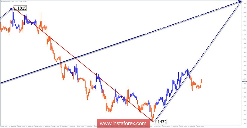 Упрощенный волновой анализ. Обзор EUR/USD на неделю от 15 октября