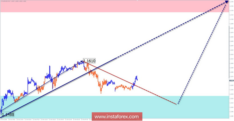 Упрощенный волновой анализ. Обзор EUR/USD на неделю от 15 октября