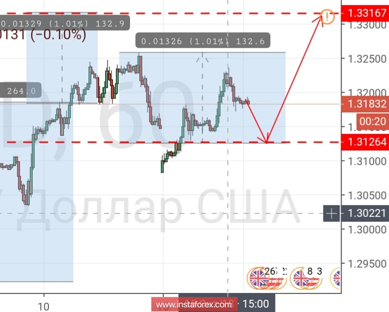Контрольные зоны GBPUSD 17.10.18
