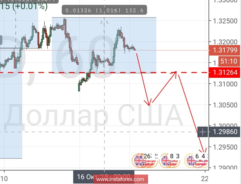 Контрольные зоны GBPUSD 17.10.18