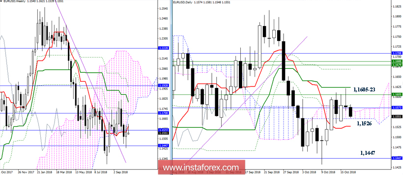 EUR/USD 17 октября - рекомендации технического анализа