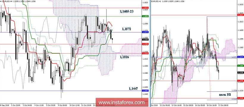 EUR/USD 17 октября - рекомендации технического анализа