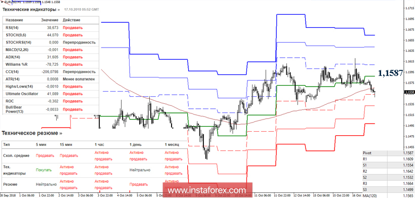 EUR/USD 17 октября - рекомендации технического анализа