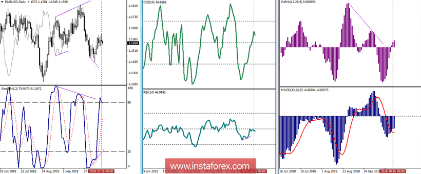 EUR/USD 17 октября - рекомендации технического анализа