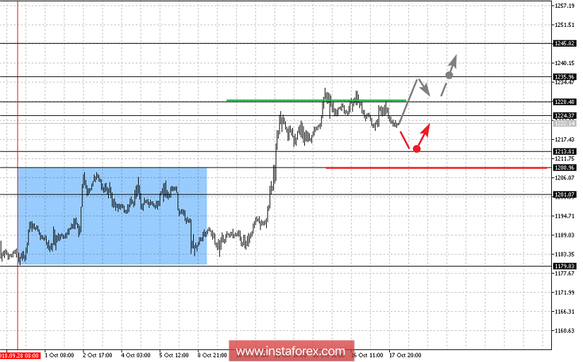Фрактальный анализ: Gold, Silver, Oil на 18 октября