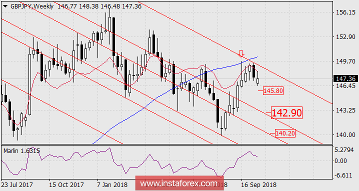 Среднесрочная перспектива GBP/JPY