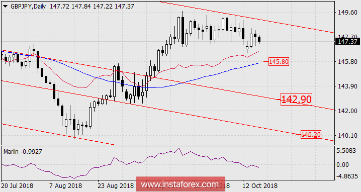Среднесрочная перспектива GBP/JPY