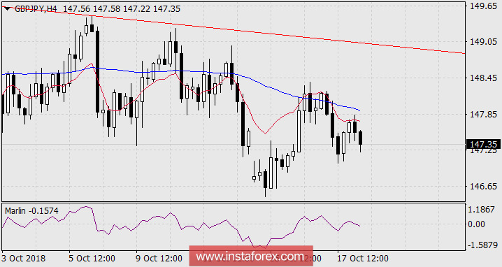 Среднесрочная перспектива GBP/JPY