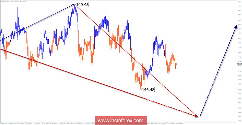 Упрощенный волновой анализ. Обзор GBP/JPY на неделю от 18 октября