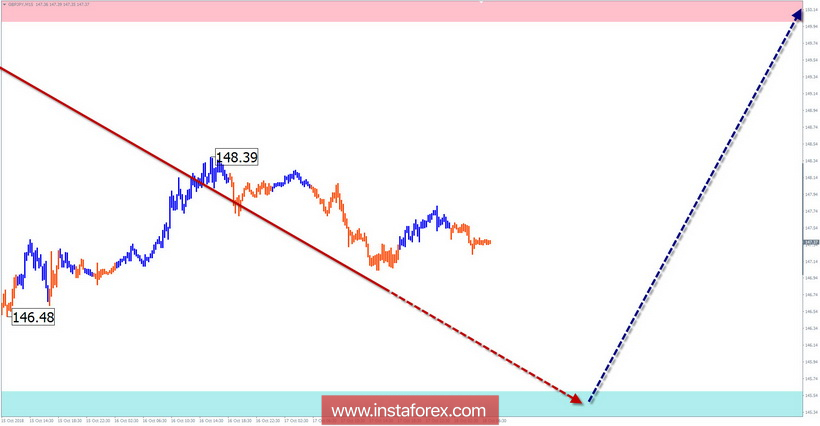 Упрощенный волновой анализ. Обзор GBP/JPY на неделю от 18 октября