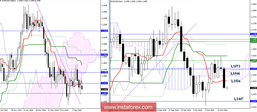 EUR/USD 18 октября - рекомендации технического анализа