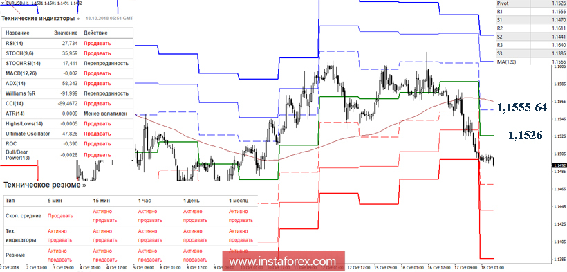 EUR/USD 18 октября - рекомендации технического анализа