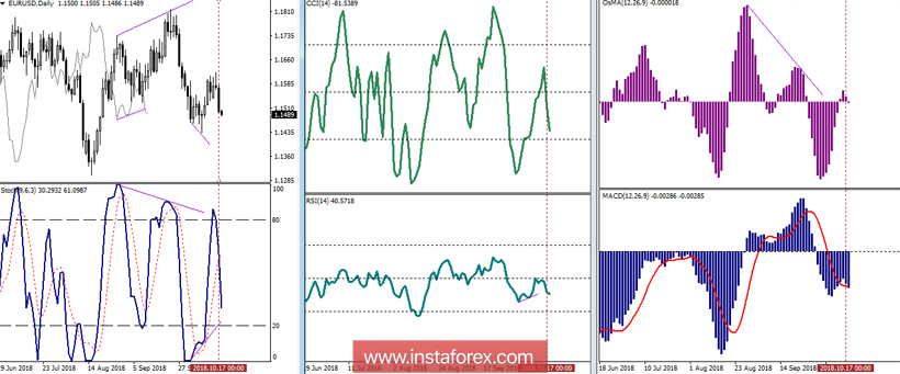 EUR/USD 18 октября - рекомендации технического анализа