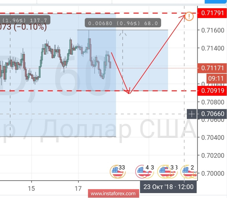 Контрольные зоны AUDUSD 18.10.18
