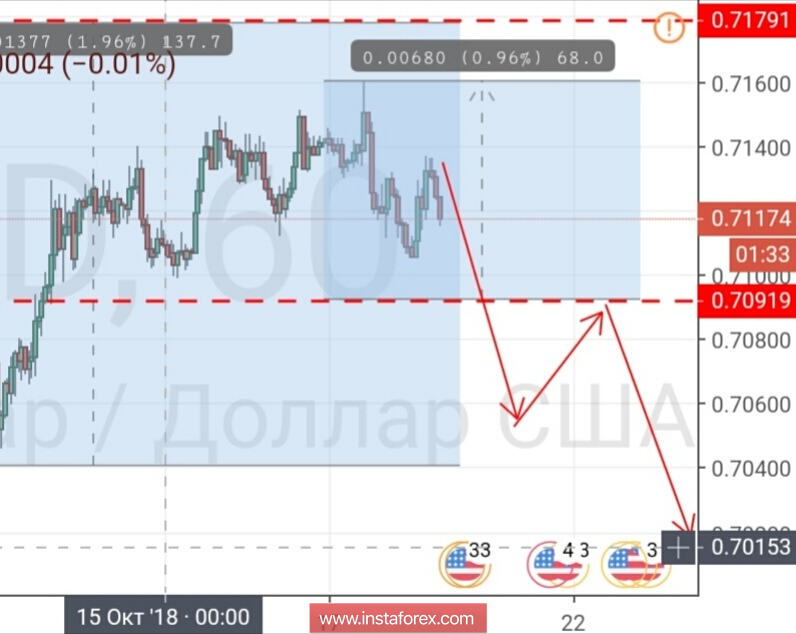 Контрольные зоны AUDUSD 18.10.18