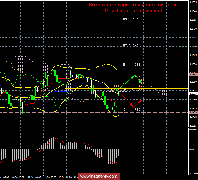 EUR/USD. Итоги недели. Очередной провал переговоров по Brexit