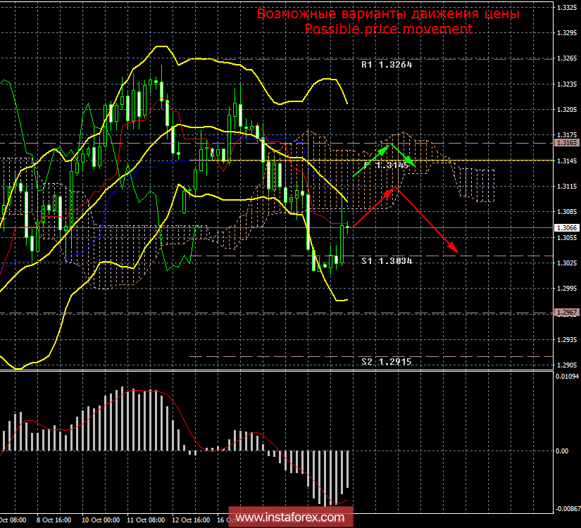 GBP/USD. Итоги недели. Тема Brexit может еще долгое время оказывать давление на фунт