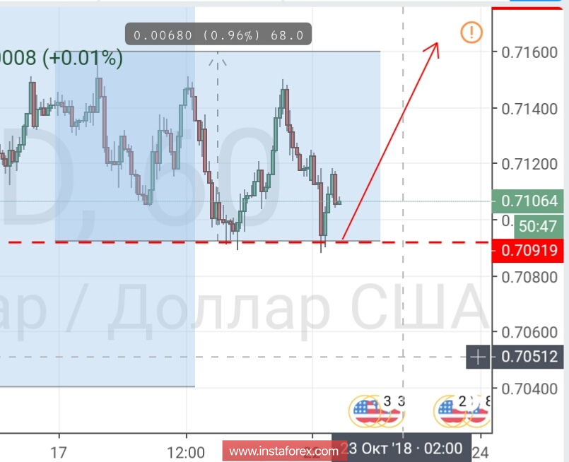Контрольные зоны AUDUSD 22.10.18