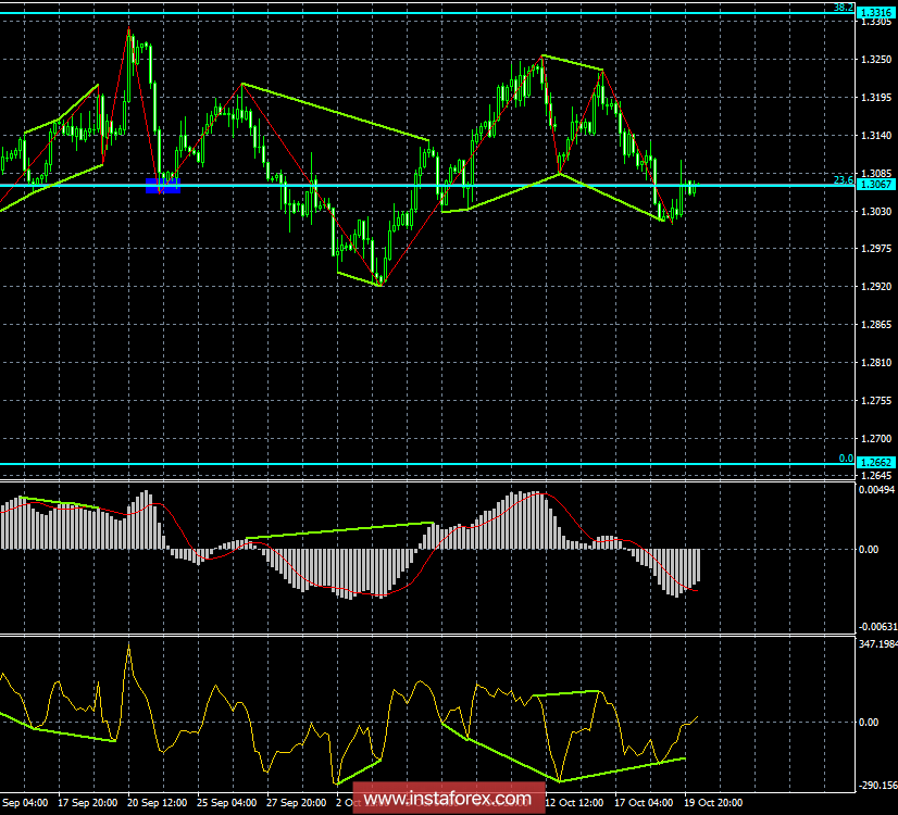 Анализ Дивергенций GBP/USD на 22 октября. Потенциал роста у фунта есть