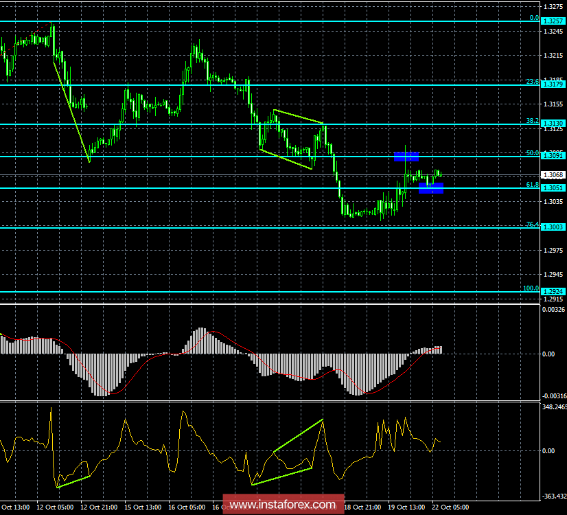 Анализ Дивергенций GBP/USD на 22 октября. Потенциал роста у фунта есть