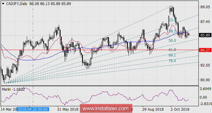 Сигнал в продажу CAD/JPY 23 октября