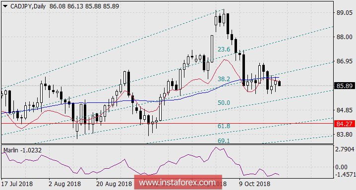 Сигнал в продажу CAD/JPY 23 октября