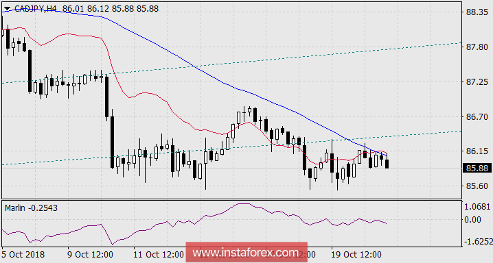 Сигнал в продажу CAD/JPY 23 октября