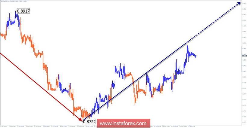 Упрощенный волновой анализ. Обзор EUR/GBP на неделю от 23 октября