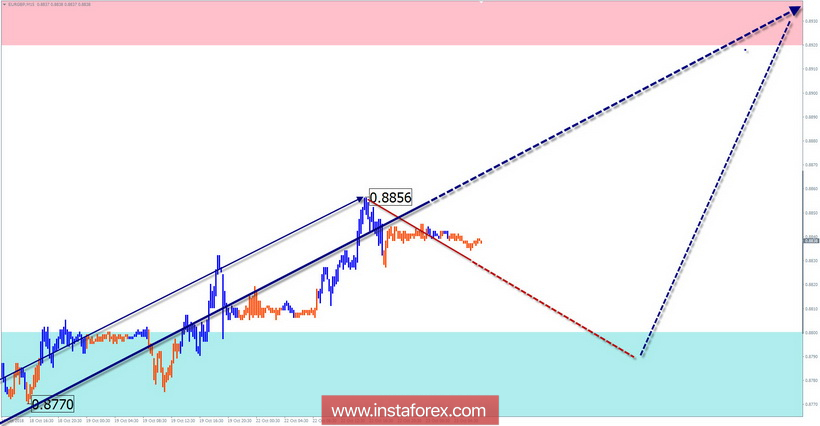 Упрощенный волновой анализ. Обзор EUR/GBP на неделю от 23 октября