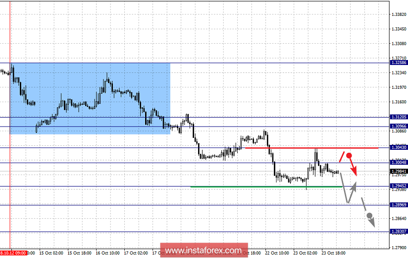 Фрактальный анализ по основным валютным парам на 24 октября